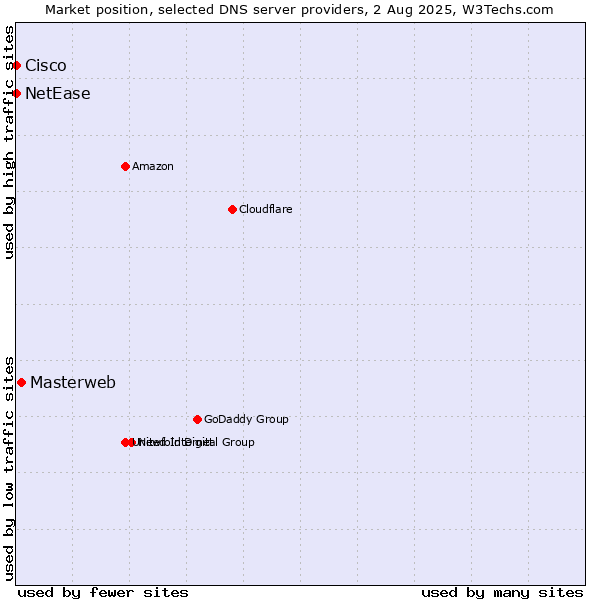 Market position of Masterweb vs. NetEase vs. Cisco