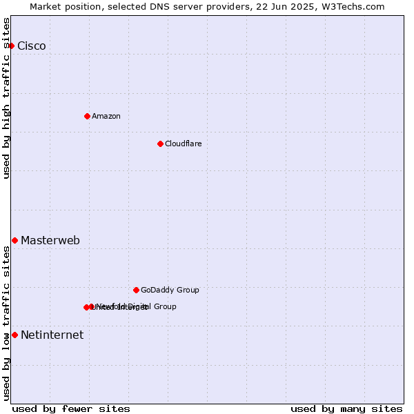 Market position of Masterweb vs. Netinternet vs. Cisco