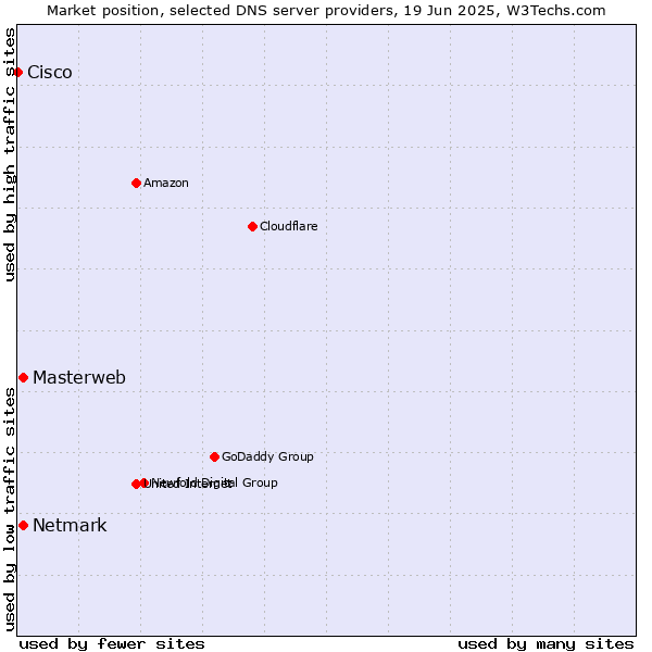 Market position of Masterweb vs. Netmark vs. Cisco