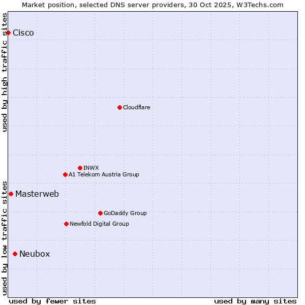 Market position of Neubox vs. Masterweb vs. Cisco