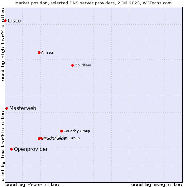 Market position of Openprovider vs. Masterweb vs. Cisco