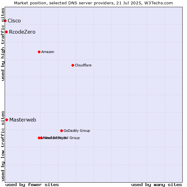 Market position of Masterweb vs. RcodeZero vs. Cisco
