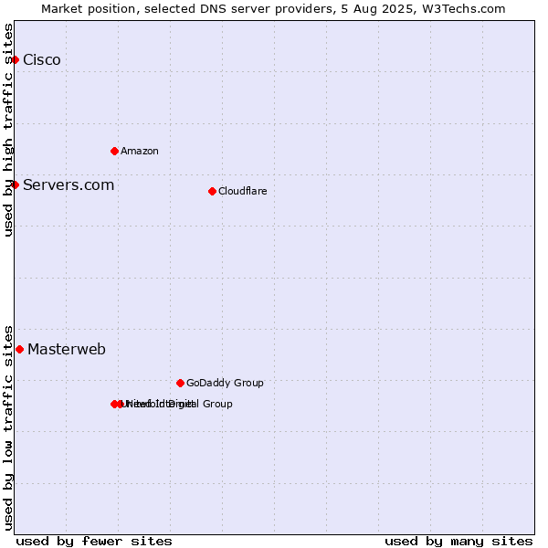 Market position of Masterweb vs. Servers.com vs. Cisco