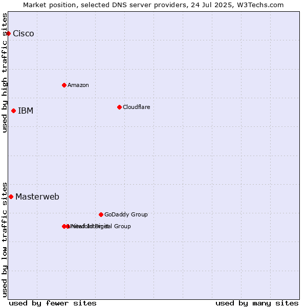 Market position of IBM vs. Masterweb vs. Cisco