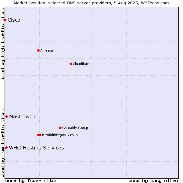 Market position of Masterweb vs. WHG Hosting Services vs. Cisco