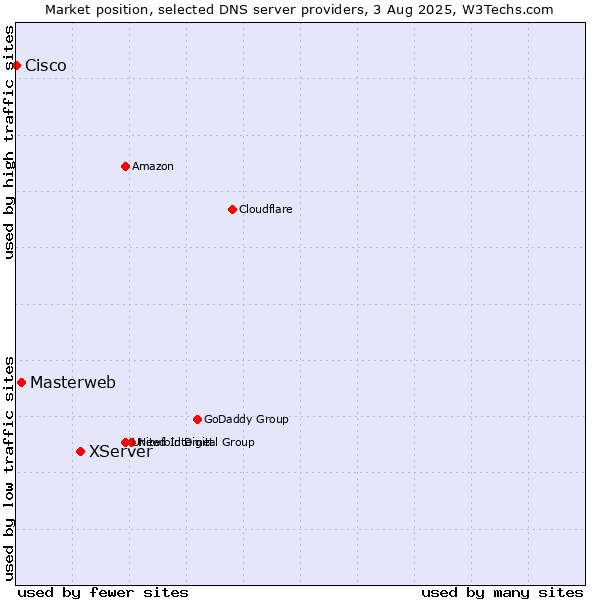 Market position of XServer vs. Masterweb vs. Cisco