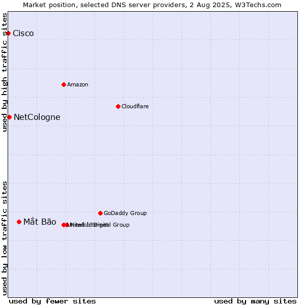 Market position of Mắt Bão vs. NetCologne vs. Cisco