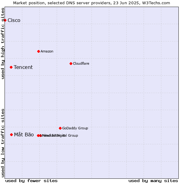 Market position of Mắt Bão vs. Tencent vs. Cisco