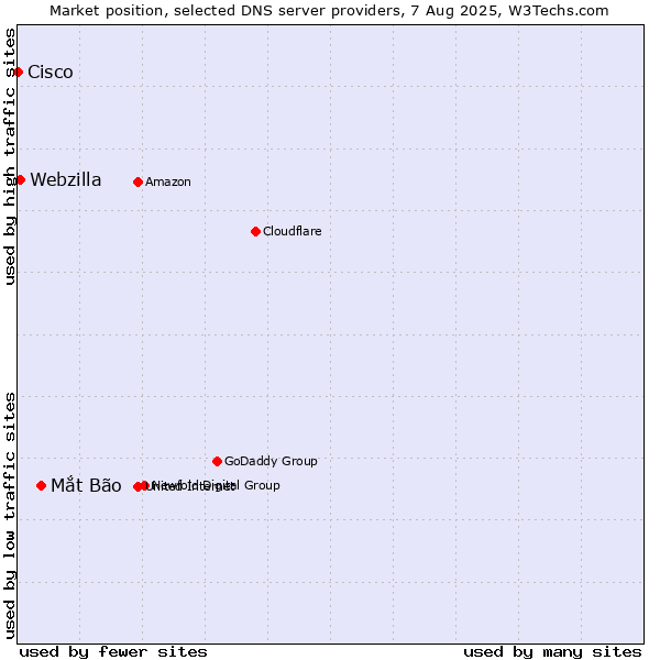 Market position of Mắt Bão vs. Webzilla vs. Cisco
