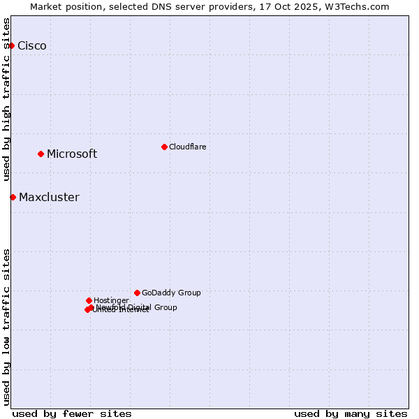 Market position of Microsoft vs. Maxcluster vs. Cisco