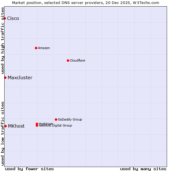 Market position of MKhost vs. Maxcluster vs. Cisco