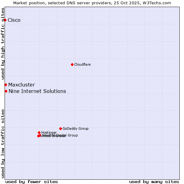 Market position of Nine Internet Solutions vs. Maxcluster vs. Cisco