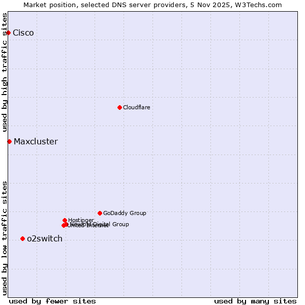 Market position of o2switch vs. Maxcluster vs. Cisco