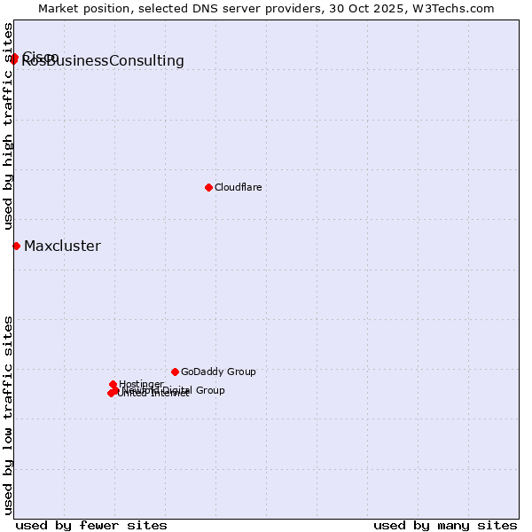 Market position of Maxcluster vs. Cisco vs. RosBusinessConsulting