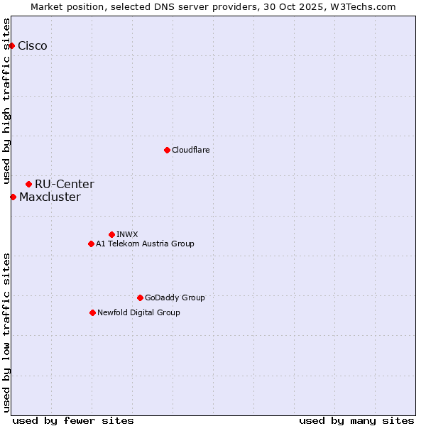 Market position of RU-Center vs. Maxcluster vs. Cisco