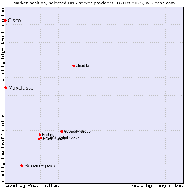 Market position of Squarespace vs. Maxcluster vs. Cisco