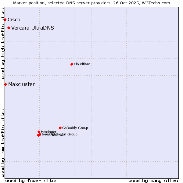 Market position of Vercara UltraDNS vs. Maxcluster vs. Cisco