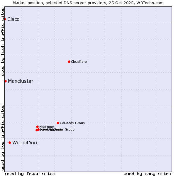 Market position of World4You vs. Maxcluster vs. Cisco