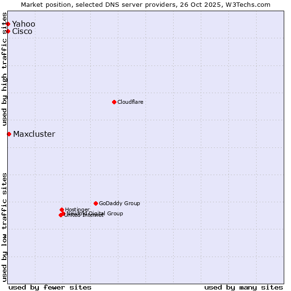 Market position of Maxcluster vs. Yahoo vs. Cisco