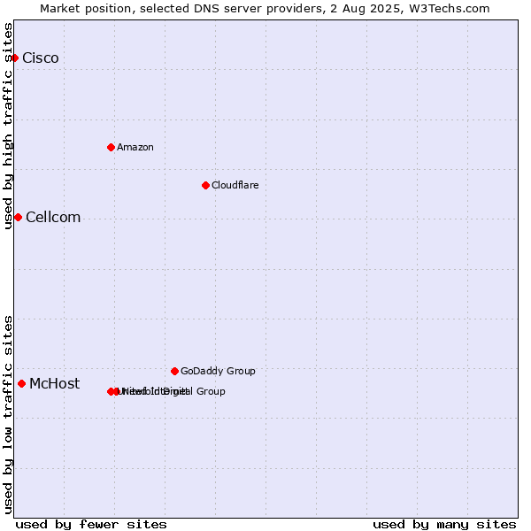 Market position of McHost vs. Cellcom vs. Cisco