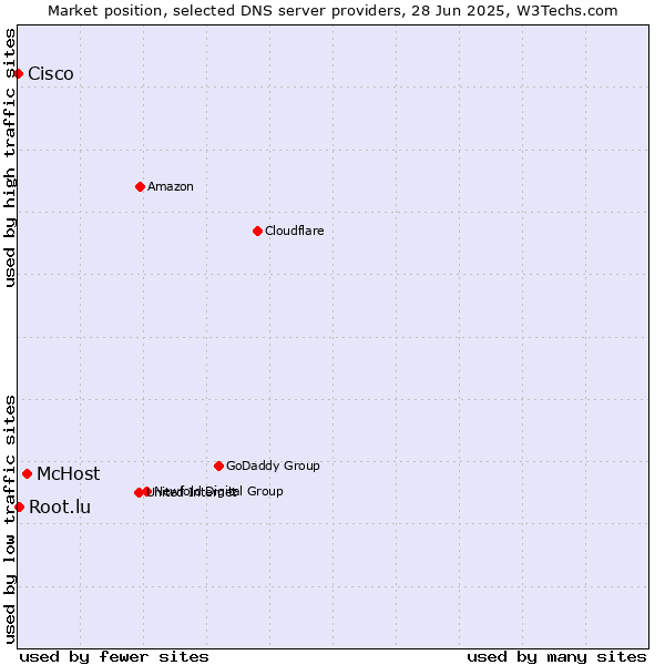 Market position of McHost vs. Root.lu vs. Cisco