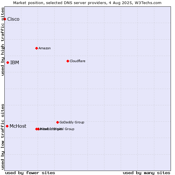 Market position of IBM vs. McHost vs. Cisco