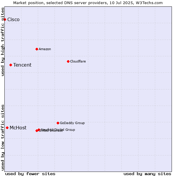 Market position of Tencent vs. McHost vs. Cisco