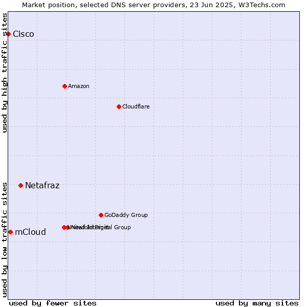 Market position of Netafraz vs. mCloud vs. Cisco