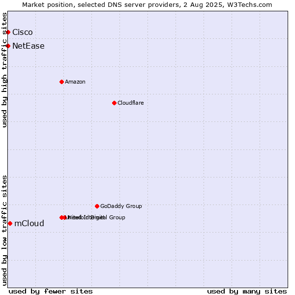 Market position of mCloud vs. NetEase vs. Cisco