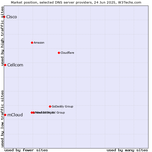 Market position of mCloud vs. Cellcom vs. Cisco