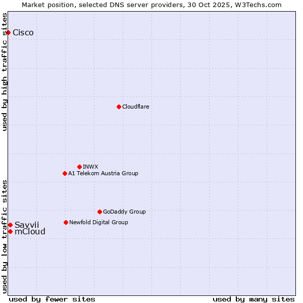 Market position of mCloud vs. Savvii vs. Cisco
