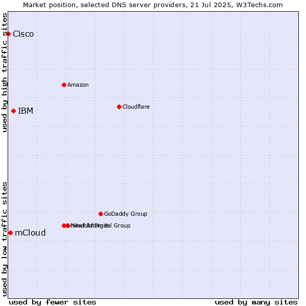 Market position of IBM vs. mCloud vs. Cisco