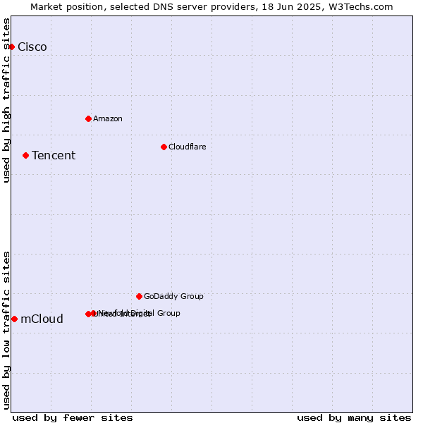 Market position of Tencent vs. mCloud vs. Cisco