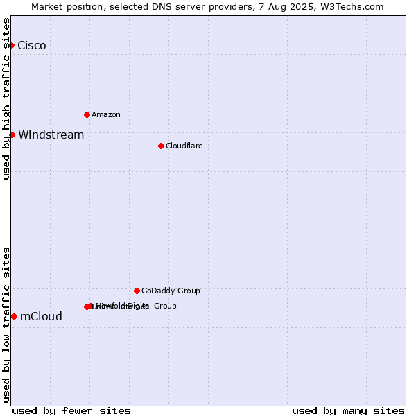 Market position of mCloud vs. Windstream vs. Cisco
