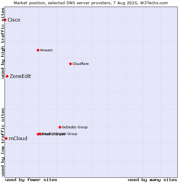 Market position of ZoneEdit vs. mCloud vs. Cisco