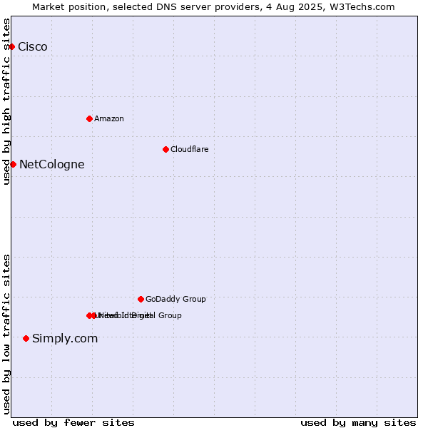 Market position of Simply.com vs. NetCologne vs. Cisco