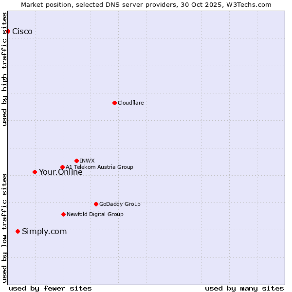 Market position of Your.Online vs. Simply.com vs. Cisco