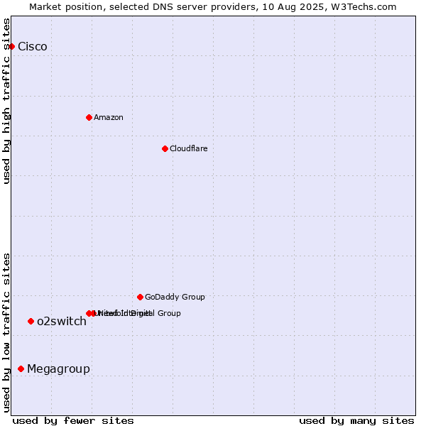 Market position of o2switch vs. Megagroup vs. Cisco