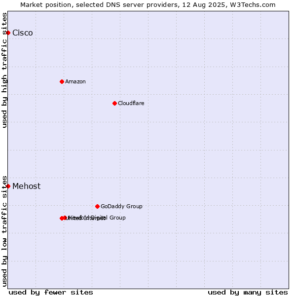 Market position of Mehost vs. Cisco