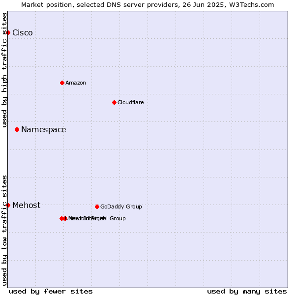 Market position of Namespace vs. Mehost vs. Cisco