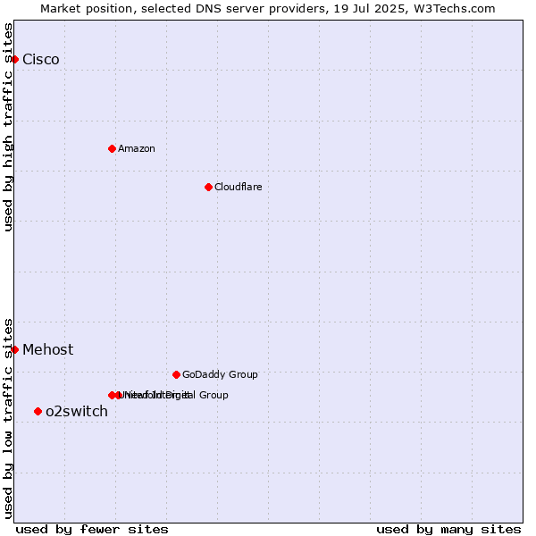 Market position of o2switch vs. Mehost vs. Cisco