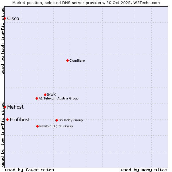 Market position of Profihost vs. Mehost vs. Cisco