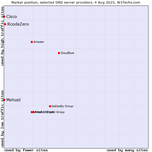 Market position of RcodeZero vs. Mehost vs. Cisco