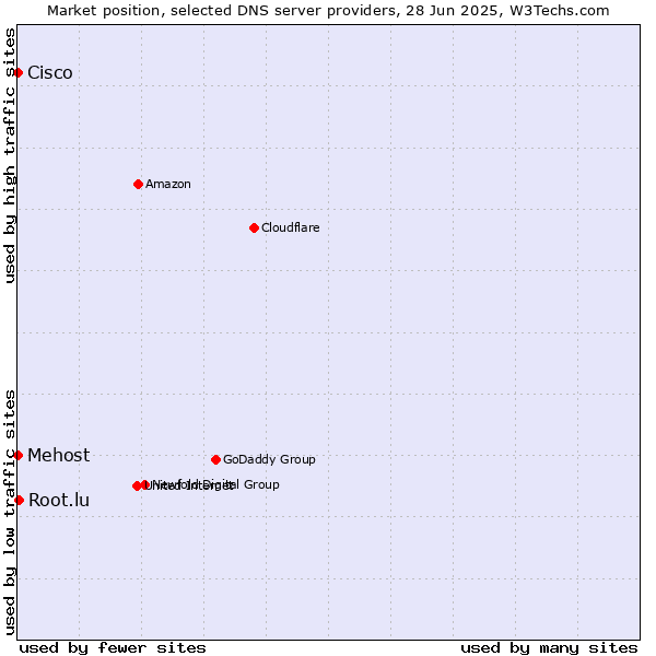 Market position of Root.lu vs. Mehost vs. Cisco