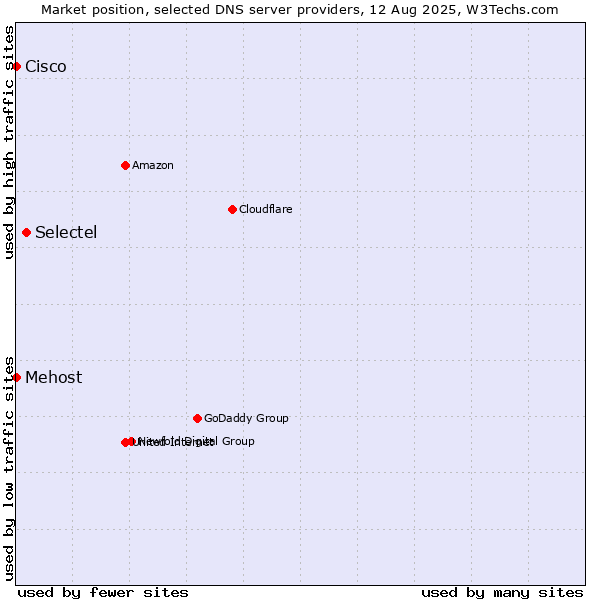 Market position of Selectel vs. Mehost vs. Cisco