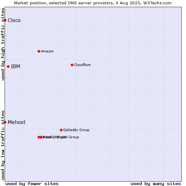 Market position of IBM vs. Mehost vs. Cisco