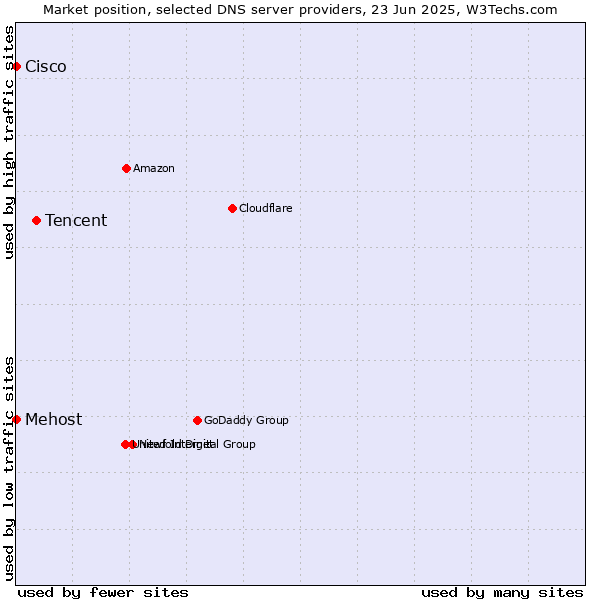 Market position of Tencent vs. Mehost vs. Cisco