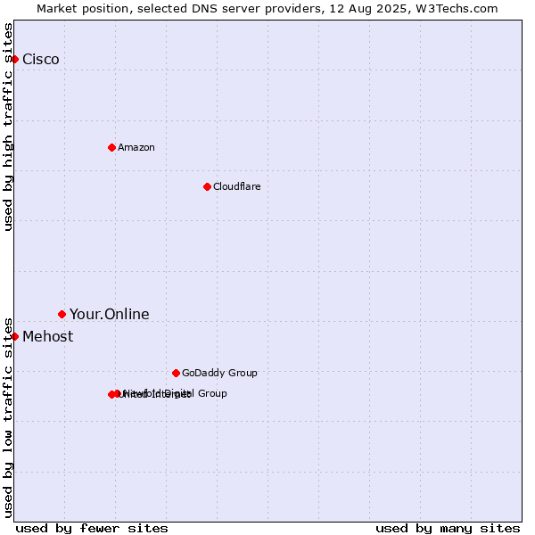 Market position of Your.Online vs. Mehost vs. Cisco