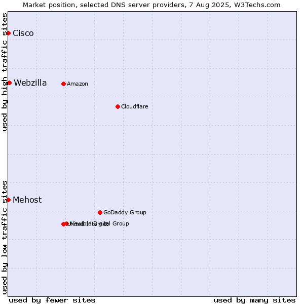Market position of Webzilla vs. Mehost vs. Cisco