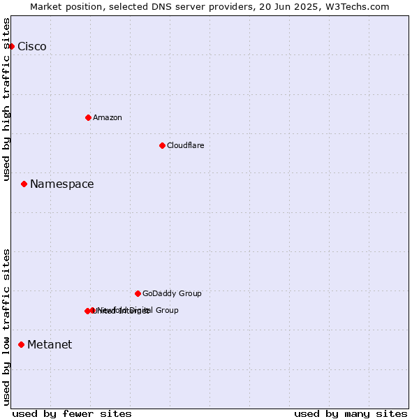 Market position of Namespace vs. Metanet vs. Cisco